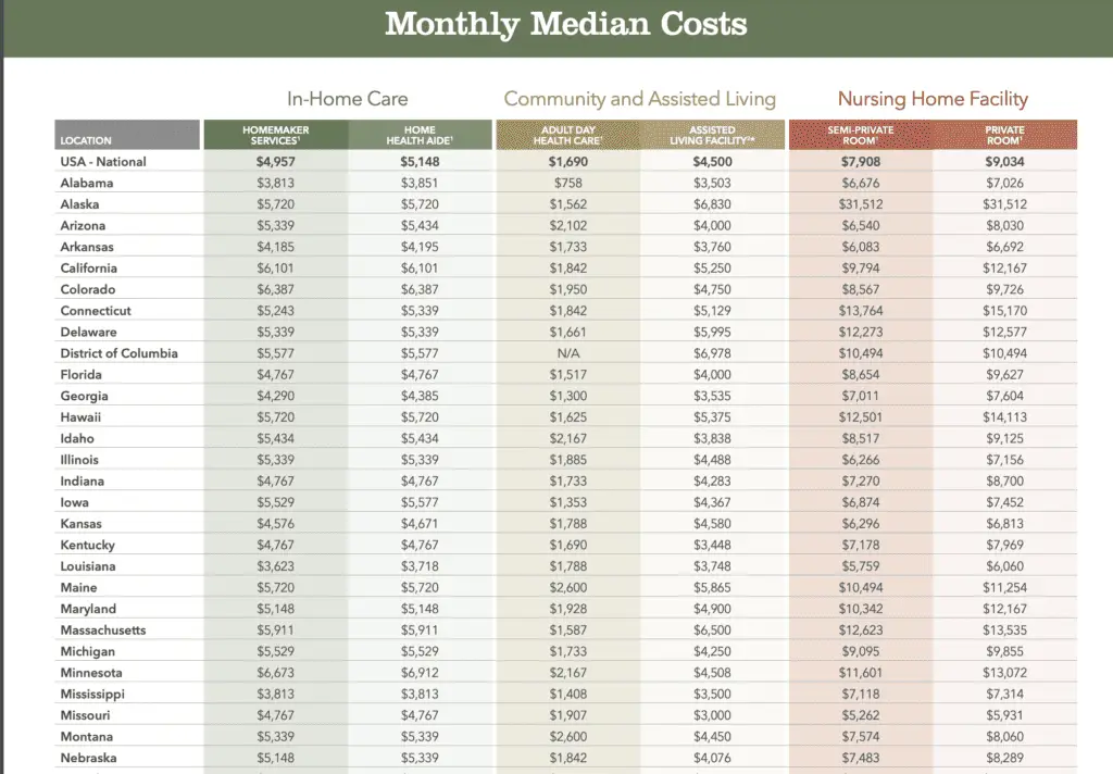 This screenshot is taken from the Genworth Financial PDF showing the breakdown between the annual and median cost of care in the United State. 