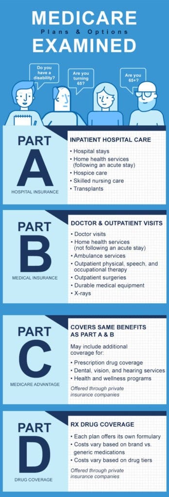 This is an infographic of what each Medicare part of Medicare covers. 