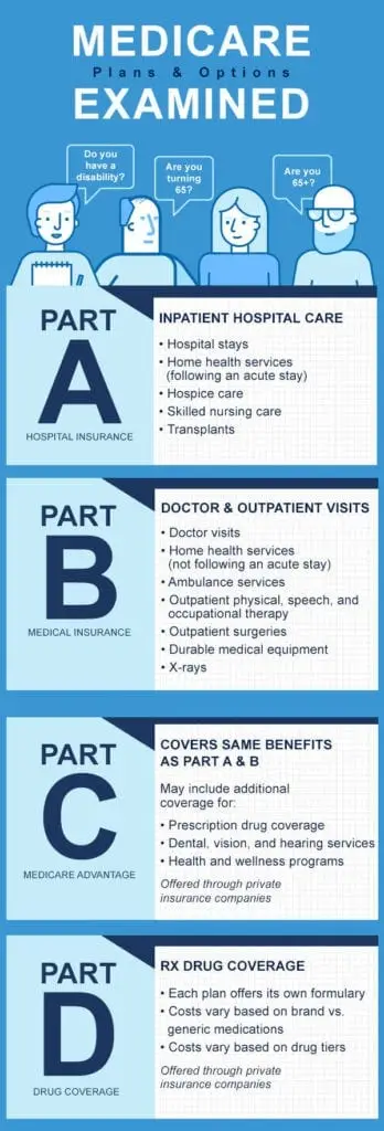 This is an infographic of what each Medicare part of Medicare covers. 