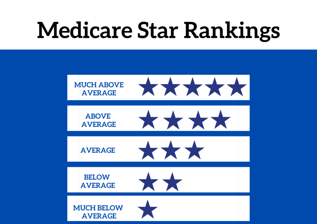 This is a graphic created designed to reflect Medicare.gov's nursing home star rankings. 